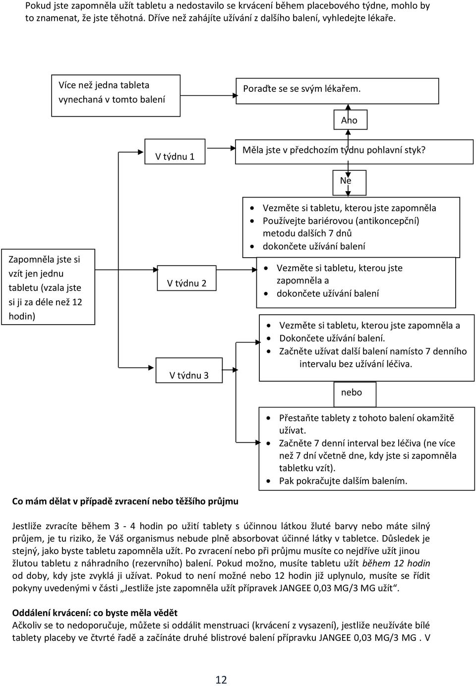 Ne Zapomněla jste si vzít jen jednu tabletu (vzala jste si ji za déle než 12 hodin) V týdnu 2 V týdnu 3 Vezměte si tabletu, kterou jste zapomněla Používejte bariérovou (antikoncepční) metodu dalších