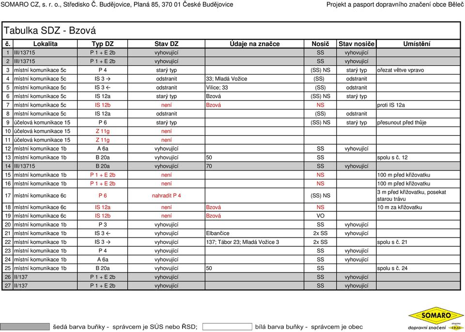 starý typ ořezat větve vpravo 4 místní komunikace 5c IS 3 odstranit 33; Mladá Vožice (SS odstranit 5 místní komunikace 5c IS 3 odstranit Vilice; 33 (SS odstranit 6 místní komunikace 5c IS 12a starý