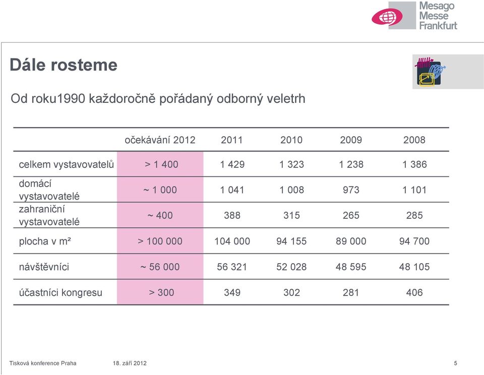 1 008 973 1 101 ~ 400 388 315 265 285 plocha v m² > 100 000 104 000 94 155 89 000 94 700 návštěvníci ~ 56