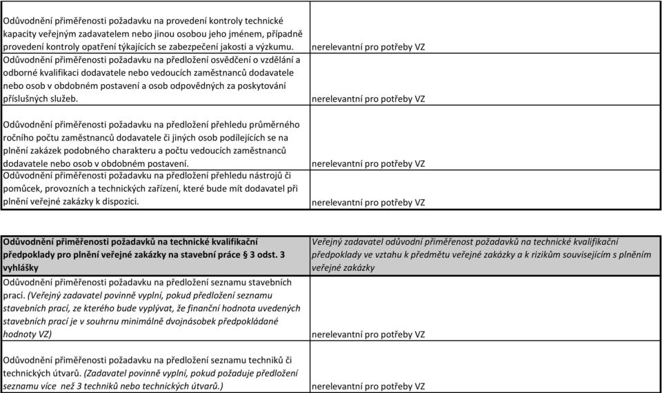 Odůvodnění přiměřenosti požadavku na předložení osvědčení o vzdělání a odborné kvalifikaci dodavatele nebo vedoucích zaměstnanců dodavatele nebo osob v obdobném postavení a osob odpovědných za