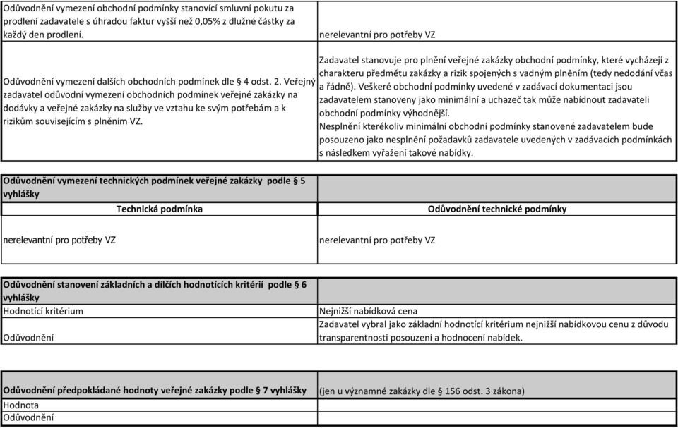Veřejný zadavatel odůvodní vymezení obchodních podmínek veřejné zakázky na dodávky a veřejné zakázky na služby ve vztahu ke svým potřebám a k rizikům souvisejícím s plněním VZ.