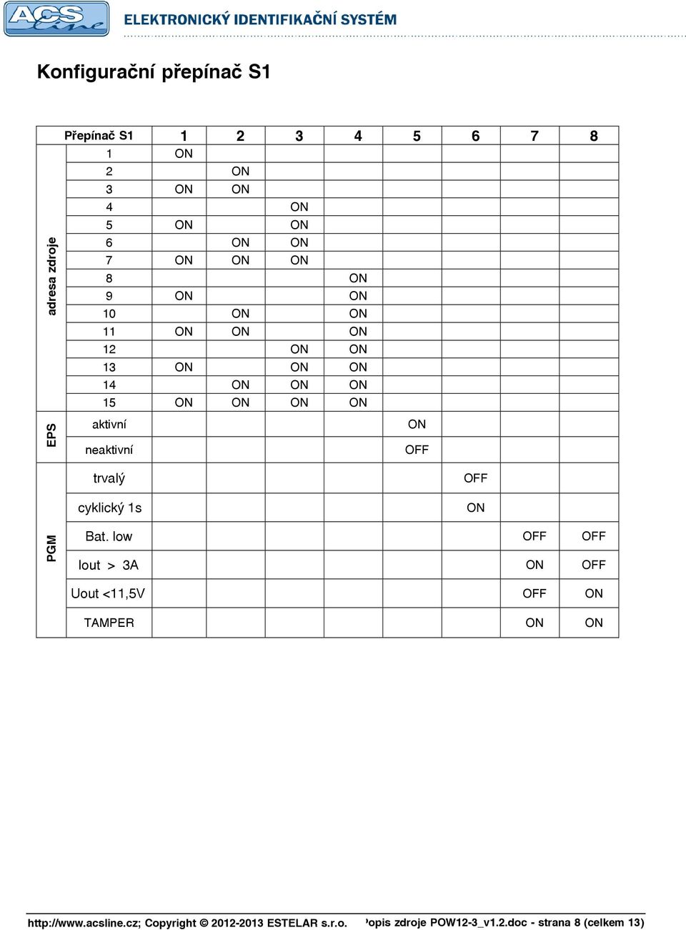 15 ON ON ON ON aktivní ON neaktivní OFF trvalý cyklický 1s OFF ON PGM Bat.