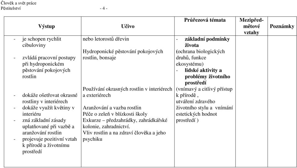 interiérech a exteriérech Aranžování a vazba Péče o zeleň v blízkosti školy Exkurze předzahrádky, zahrádkářské kolonie, zahradnictví.