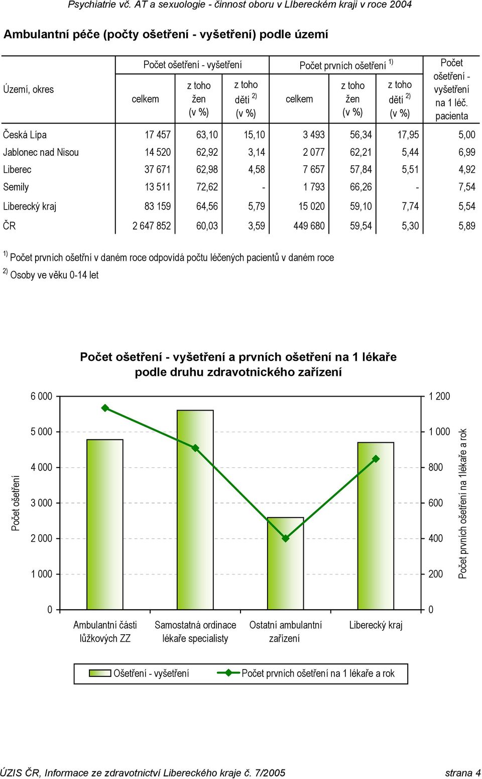 (v %) (v %) (v %) (v %) pacienta Česká Lípa 17 457 63,10 15,10 3 493 56,34 17,95 5,00 Jablonec nad Nisou 14 520 62,92 3,14 2 077 62,21 5,44 6,99 Liberec 37 671 62,98 4,58 7 657 57,84 5,51 4,92 Semily