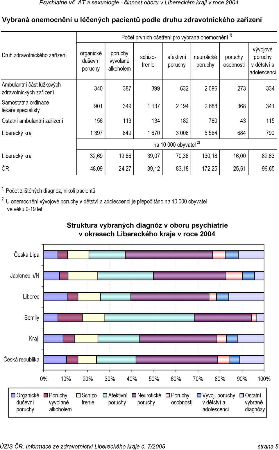 349 1 137 2 194 2 688 368 341 Ostatní ambulantní zařízení 156 113 134 182 780 43 115 Liberecký kraj 1 397 849 1 670 3 008 5 564 684 790 na 10 000 obyvatel 2) Liberecký kraj 32,69 19,86 39,07 70,38