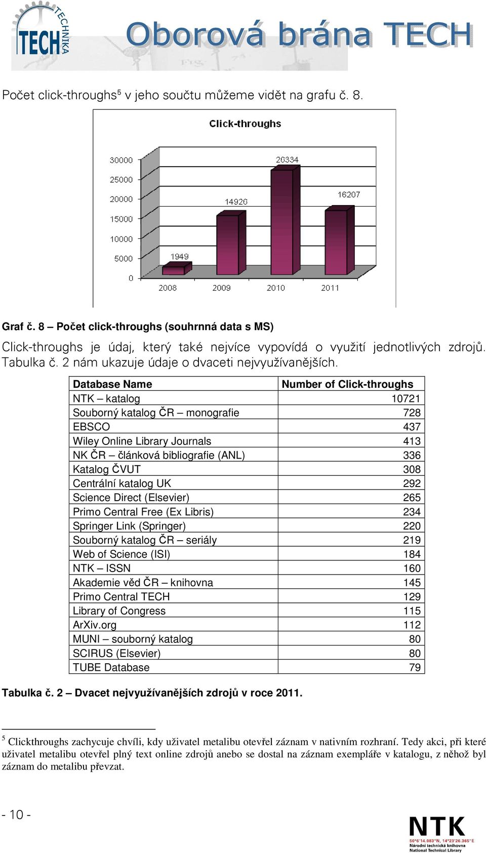 Database Name Number of Click-throughs NTK katalog 10721 Souborný katalog ČR monografie 728 EBSCO 437 Wiley Online Library Journals 413 NK ČR článková bibliografie (ANL) 336 Katalog ČVUT 308