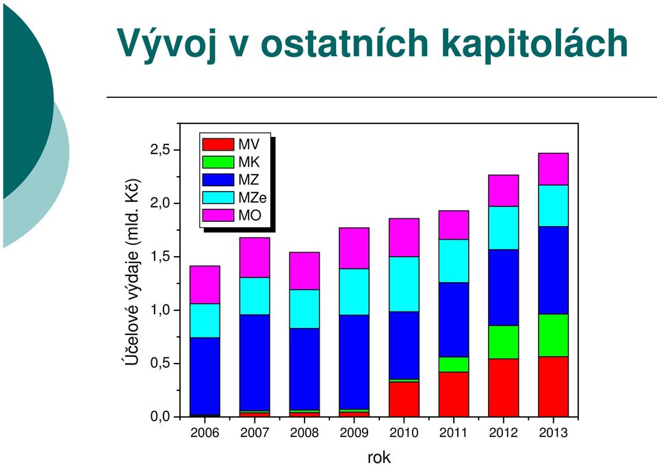 Kč) 2,5 2,0 1,5 1,0 0,5 MV MK MZ