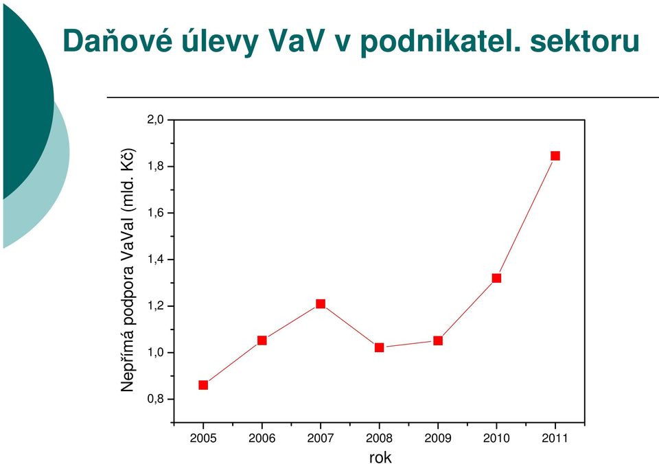 (mld. Kč) 1,8 1,6 1,4 1,2 1,0 0,8