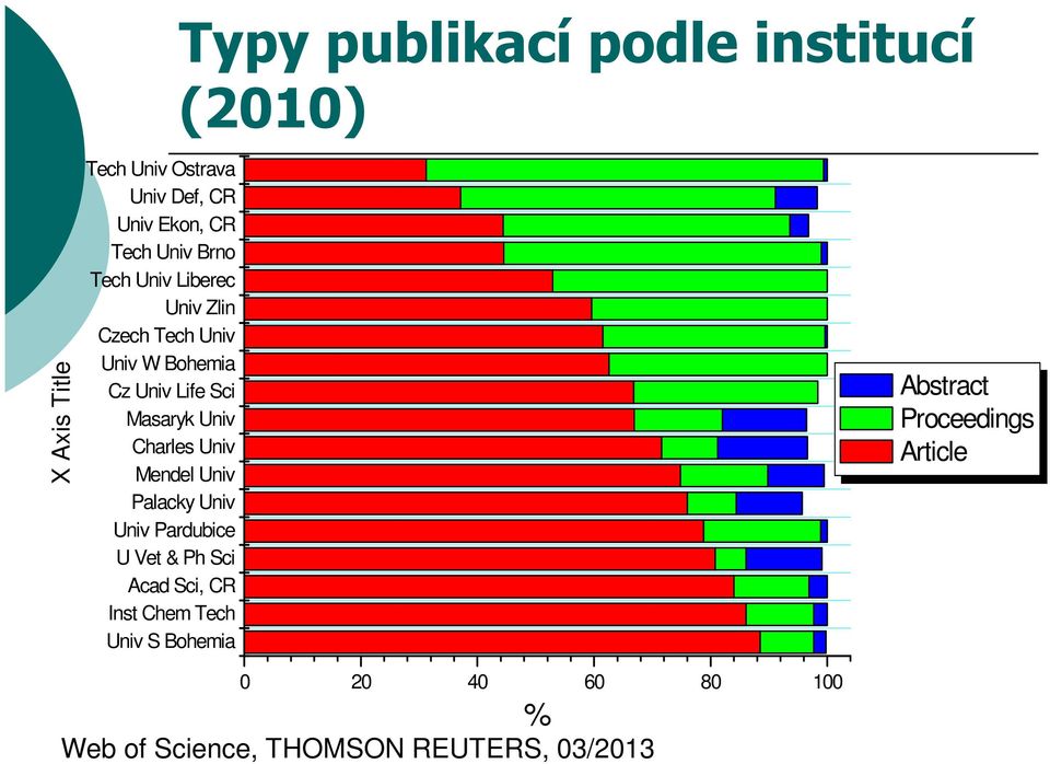 Univ Univ Pardubice U Vet & Ph Sci Acad Sci, CR Inst Chem Tech Univ S Bohemia Typy publikací podle