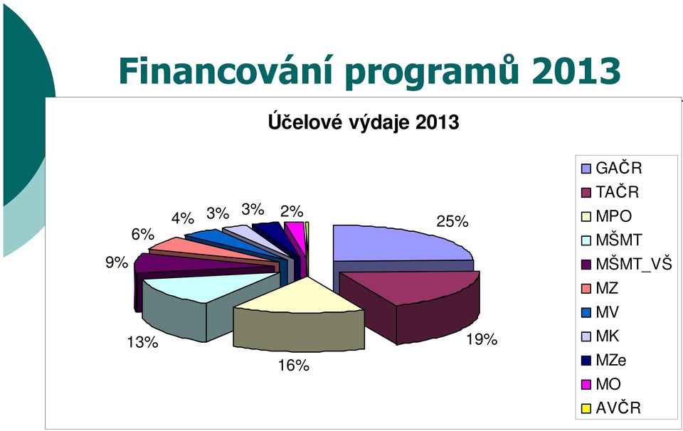 2% 9% 13% 16% 25% 19% GAČR TAČR