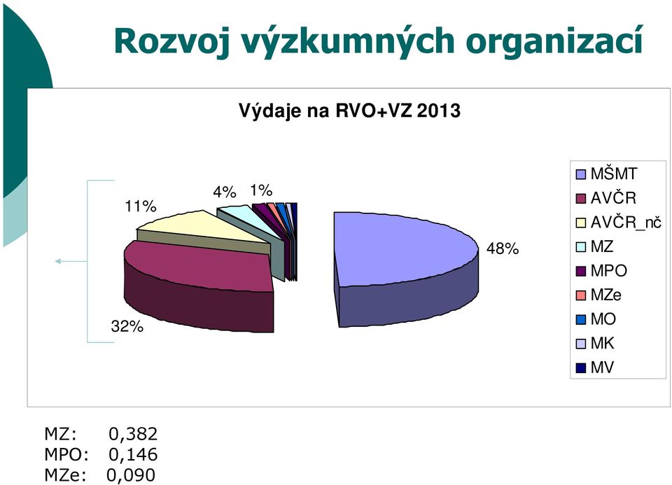 MŠMT AVČR AVČR_nč 48% MZ MPO MZe