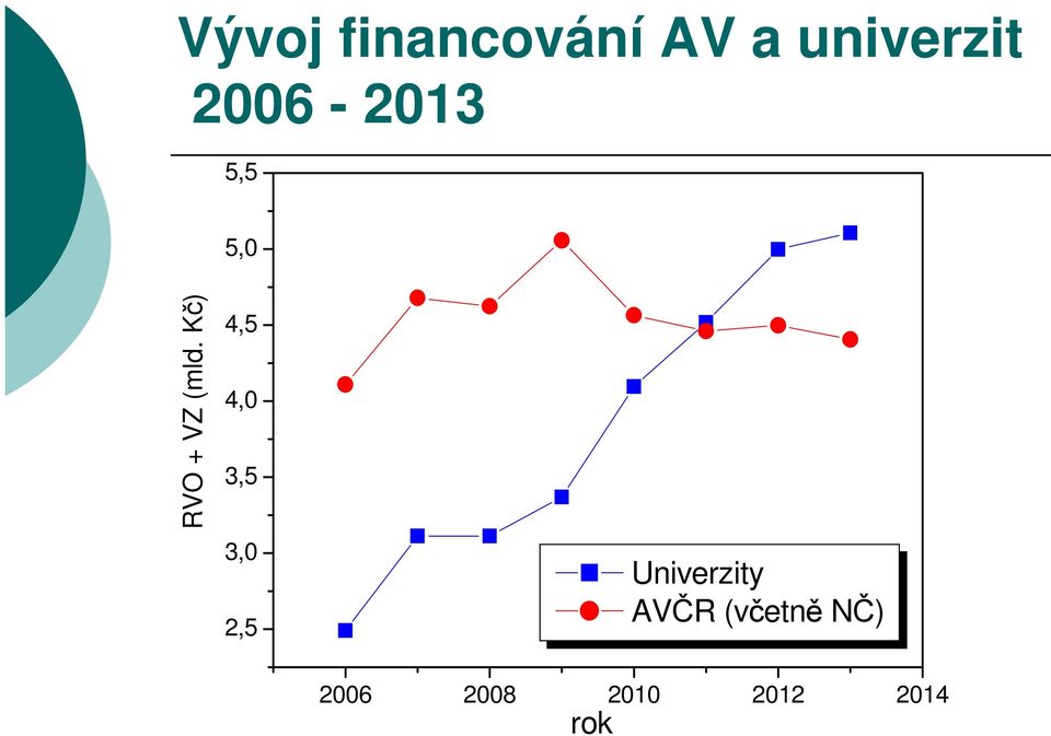 Kč) 4,5 4,0 3,5 3,0 2,5 Univerzity