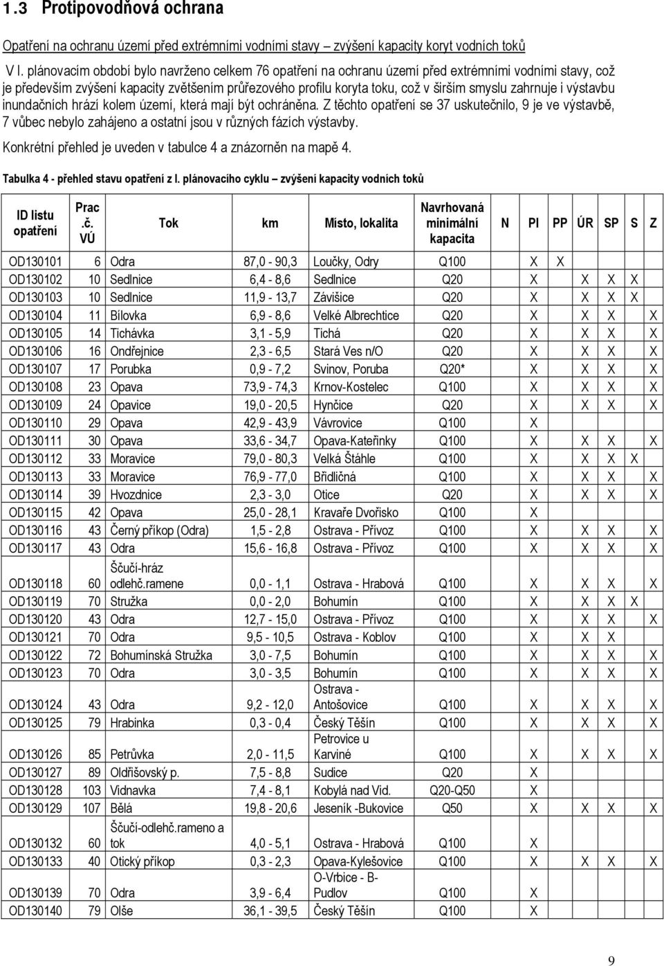 výstavbu inundačních hrází kolem území, která mají být ochráněna. Z těchto se 37 uskutečnilo, 9 je ve výstavbě, 7 vůbec nebylo zahájeno a ostatní jsou v různých fázích výstavby.