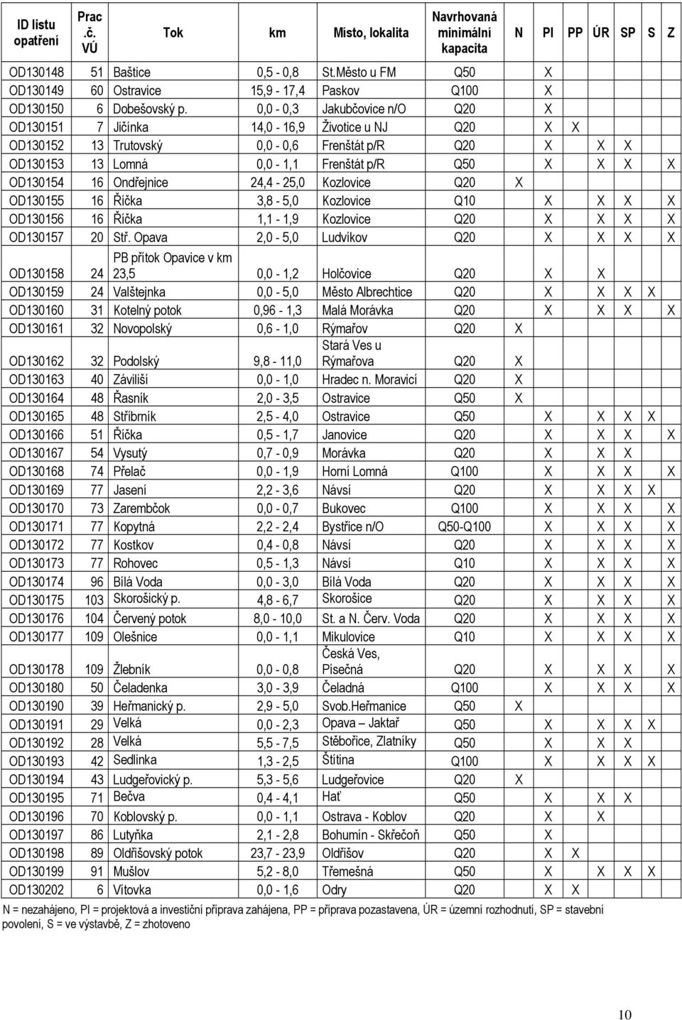 Kozlovice Q20 OD130155 16 Říčka 3,8-5,0 Kozlovice Q10 OD130156 16 Říčka 1,1-1,9 Kozlovice Q20 OD130157 20 Stř.