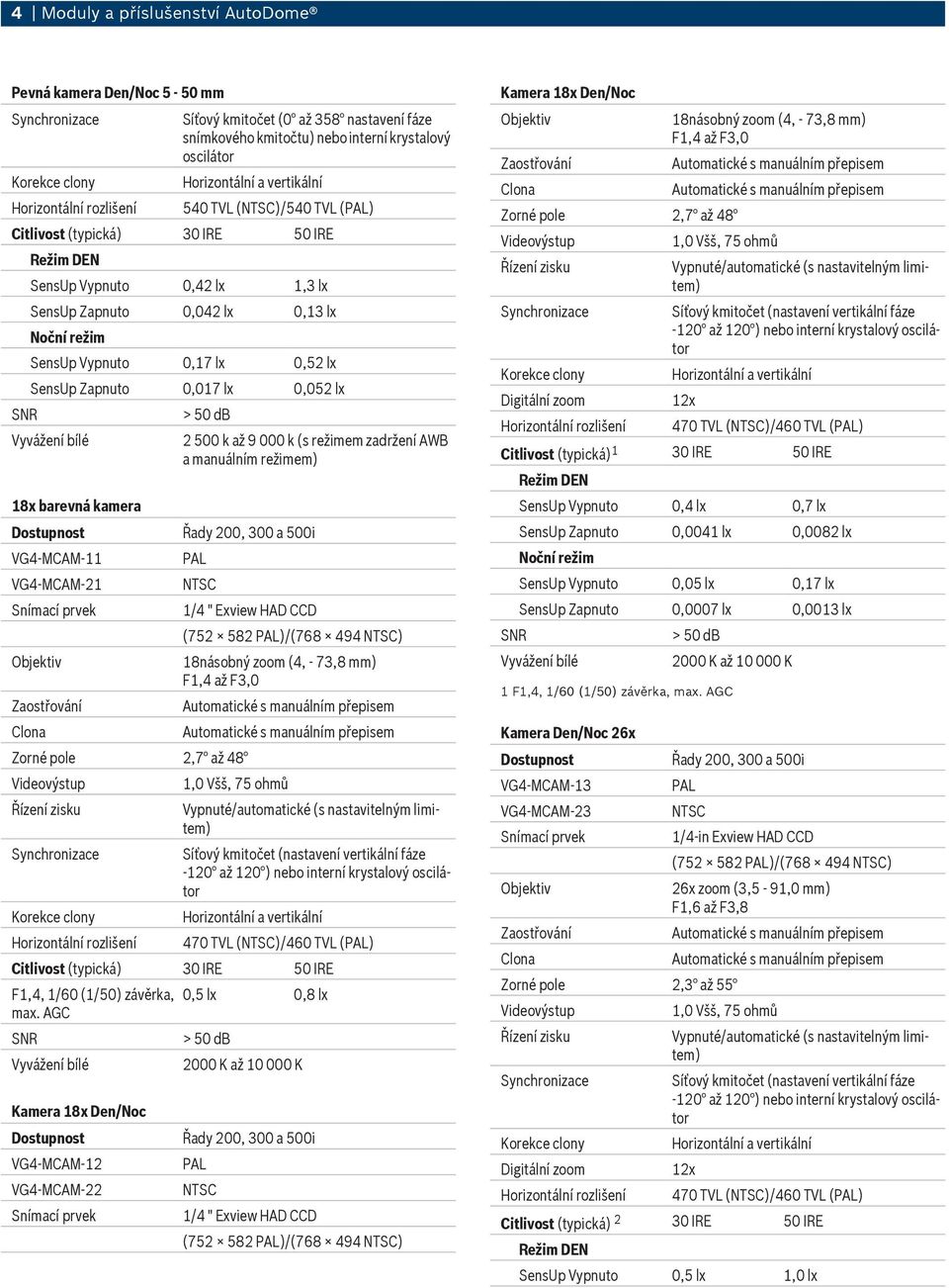 Vypnuté/automatické (s nastavitelným limitem) Síťový kmitočet (nastavení vertikální fáze -120 až 120 ) nebo interní krystalový 470 TVL ()/460 TVL () F1,4, 1/60 (1/50) závěrka, max.