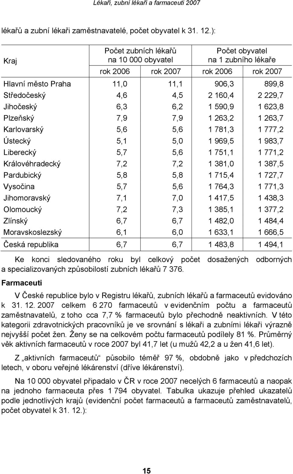 Jihočeský 6,3 6,2 1 590,9 1 623,8 Plzeňský 7,9 7,9 1 263,2 1 263,7 Karlovarský 5,6 5,6 1 781,3 1 777,2 Ústecký 5,1 5,0 1 969,5 1 983,7 Liberecký 5,7 5,6 1 751,1 1 771,2 Královéhradecký 7,2 7,2 1