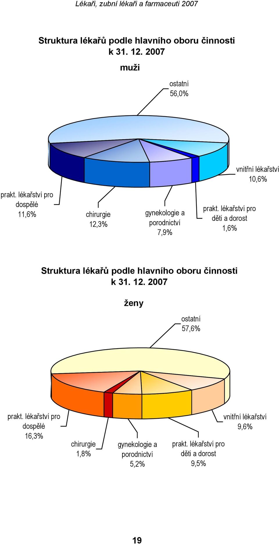 lékařství pro děti a dorost 1,6% vnitřní lékařství 10,6% Struktura lékařů podle hlavního oboru činnosti k 31. 12.