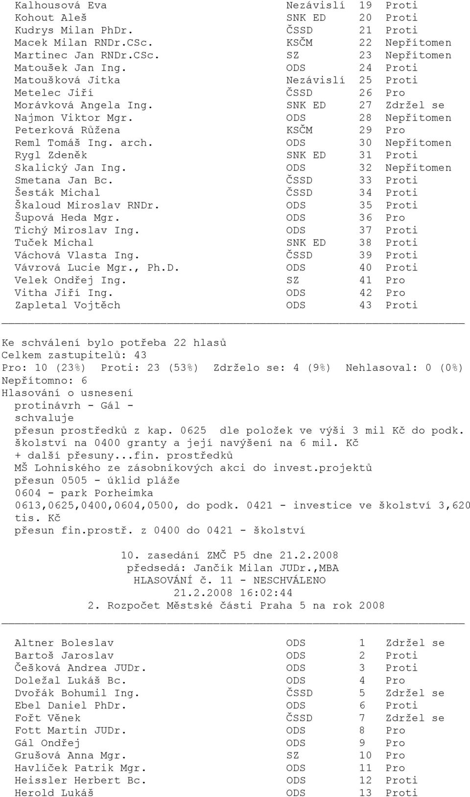 0625 dle položek ve výši 3 mil Kč do podk. školství na 0400 granty a její navýšení na 6 mil. Kč + další přesuny...fin. prostředků MŠ Lohniského ze zásobníkových akci do invest.