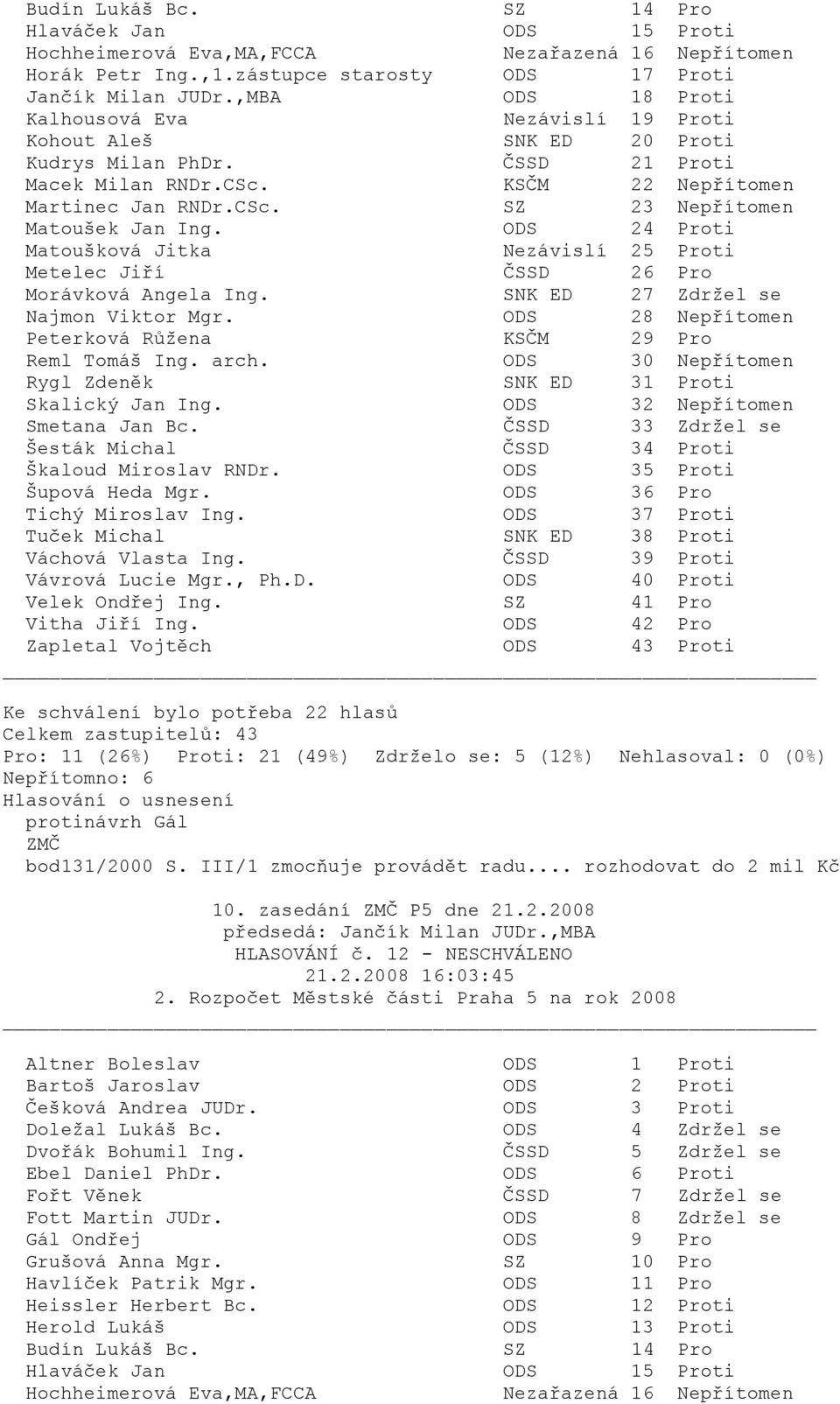 ODS 42 Pro ti Pro: 11 (26%) Proti: 21 (49%) Zdrželo se: 5 (12%) Nehlasoval: 0 (0%) Nepřítomno: 6 protinávrh Gál ZMČ bod131/2000 S. III/1 zmocňuje provádět radu... rozhodovat do 2 mil Kč HLASOVÁNÍ č.