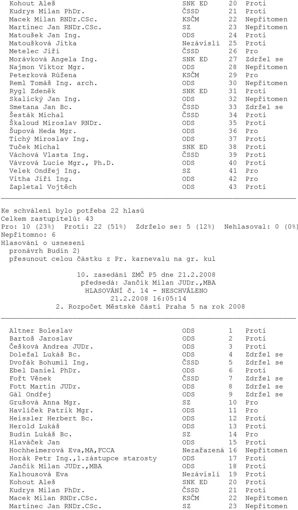 ODS 42 Pro ti Pro: 10 (23%) Proti: 22 (51%) Zdrželo se: 5 (12%) Nehlasoval: 0 (0%) Nepřítomno: 6 pronávrh Budín 2) přesunout celou částku z Pr. karnevalu na gr. kul HLASOVÁNÍ č.