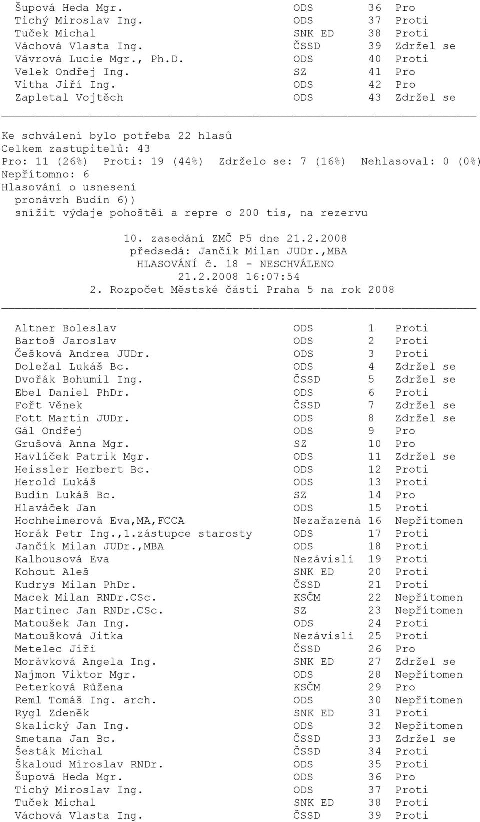 HLASOVÁNÍ č. 18 - NESCHVÁLENO 21.2.2008 16:07:54 2. Rozpočet Městské části Praha 5 na rok 2008 ti ti ti Doležal Lukáš Bc. ODS 4 Zdržel se Dvořák Bohumil Ing.