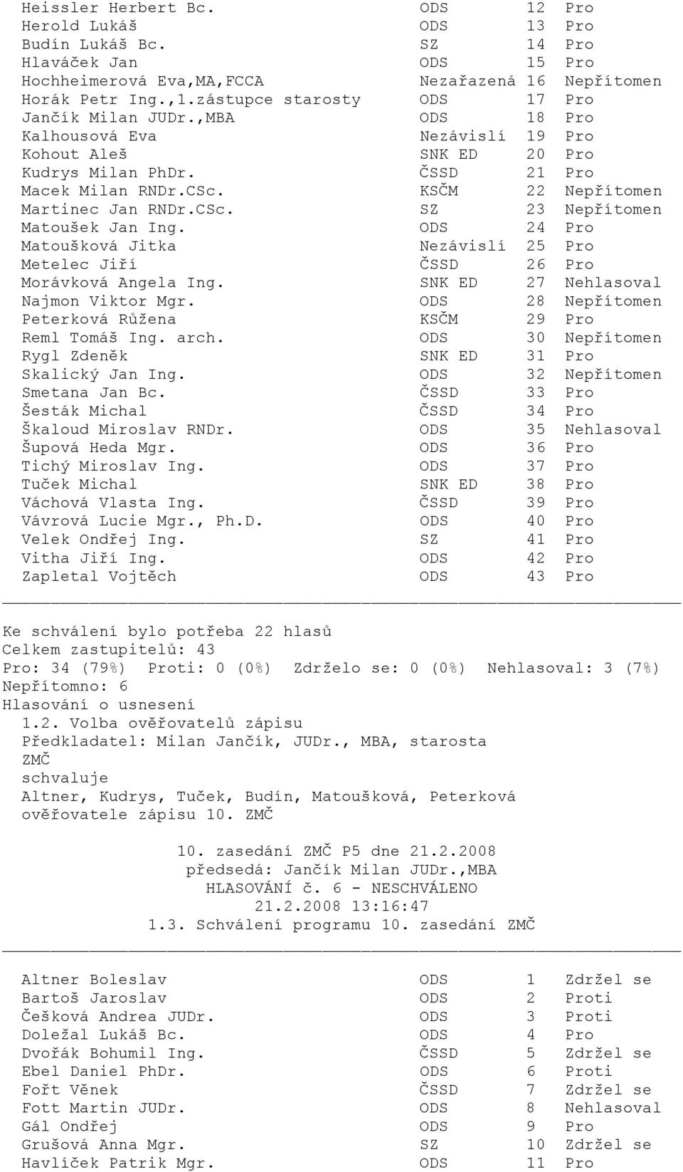 , MBA, starosta ZMČ schvaluje Altner, Kudrys, Tuček, Budín, Matoušková, Peterková ověřovatele zápisu 10. ZMČ HLASOVÁNÍ č. 6 - NESCHVÁLENO 21.2.2008 13:16:47 1.3. Schválení programu 10.