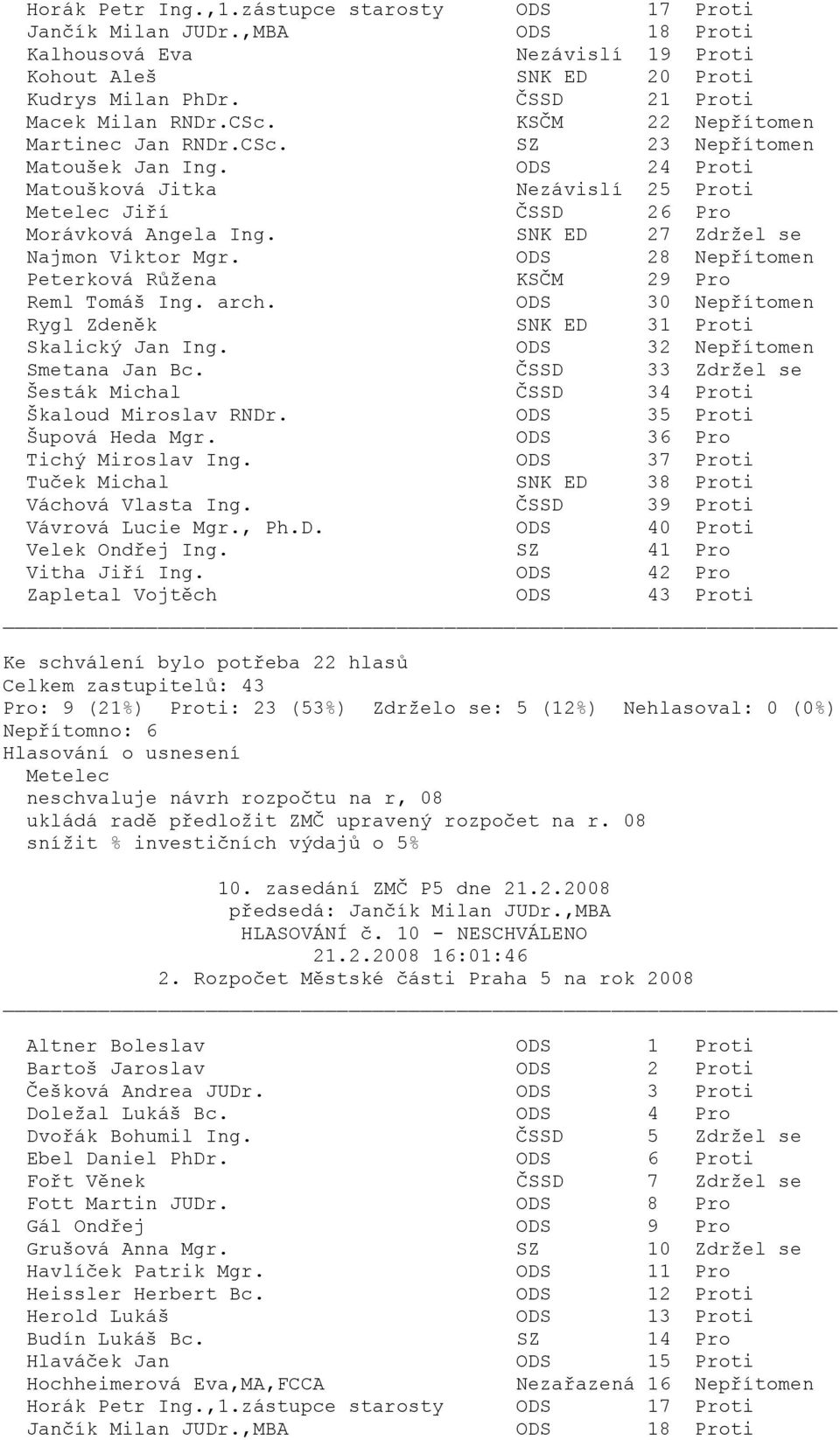 ODS 42 Pro ti Pro: 9 (21%) Proti: 23 (53%) Zdrželo se: 5 (12%) Nehlasoval: 0 (0%) Nepřítomno: 6 Metelec neschvaluje návrh rozpočtu na r, 08 ukládá radě předložit ZMČ upravený rozpočet na r.