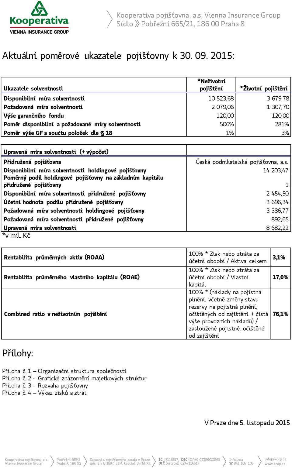 120,00 Poměr disponibilní a požadované míry solventnosti 506% 281% Poměr výše GF a součtu položek dle 18 1% 3% Upravená míra solventnosti (+ výpočet) Přidružená pojišťovna Česká podnikatelská