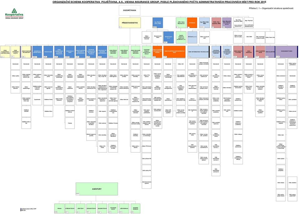 C.A. Ing. Jana Součková, MBA členka rozšířeného představenstva 2 Mgr. Filip Král člen rozšířeného představenstva projektová kancelář Bezpečnostní odbor Global Expert, s.r.o. Kapitol finanční a pojišťovací poradenství, a.