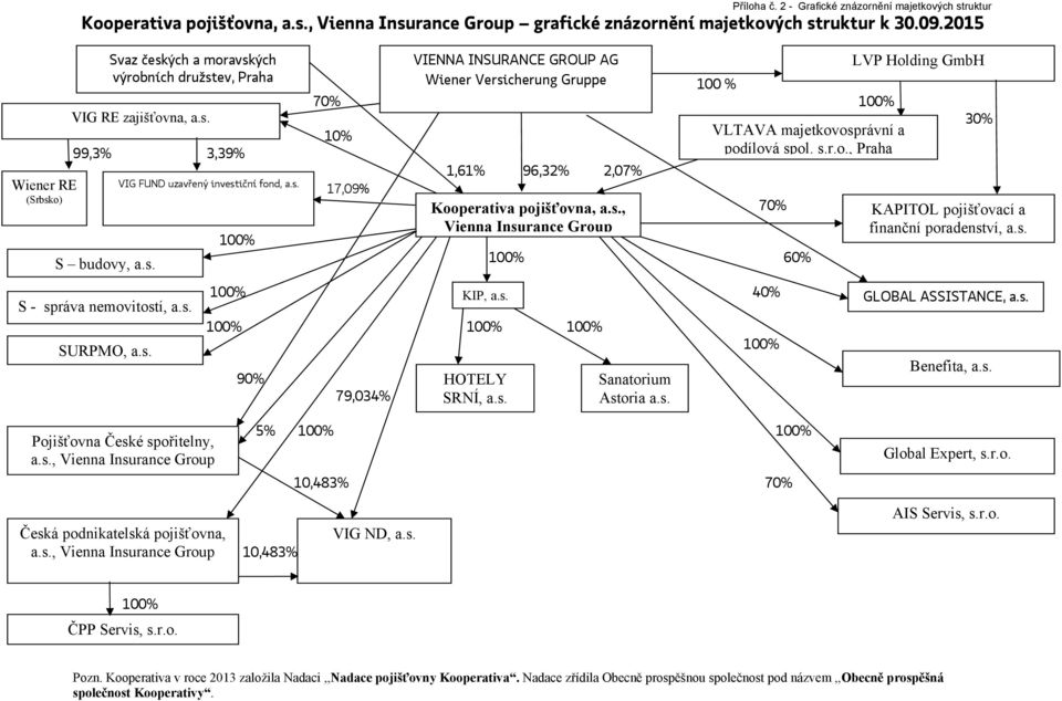 s. Sanatorium Astoria a.s. Příloha č. 2 - Grafické znázornění majetkových struktur VLTAVA majetkovosprávní a podílová spol. s.r.o., Praha 100% 30% KAPITOL pojišťovací a finanční poradenství, a.s. GLOBAL ASSISTANCE, a.