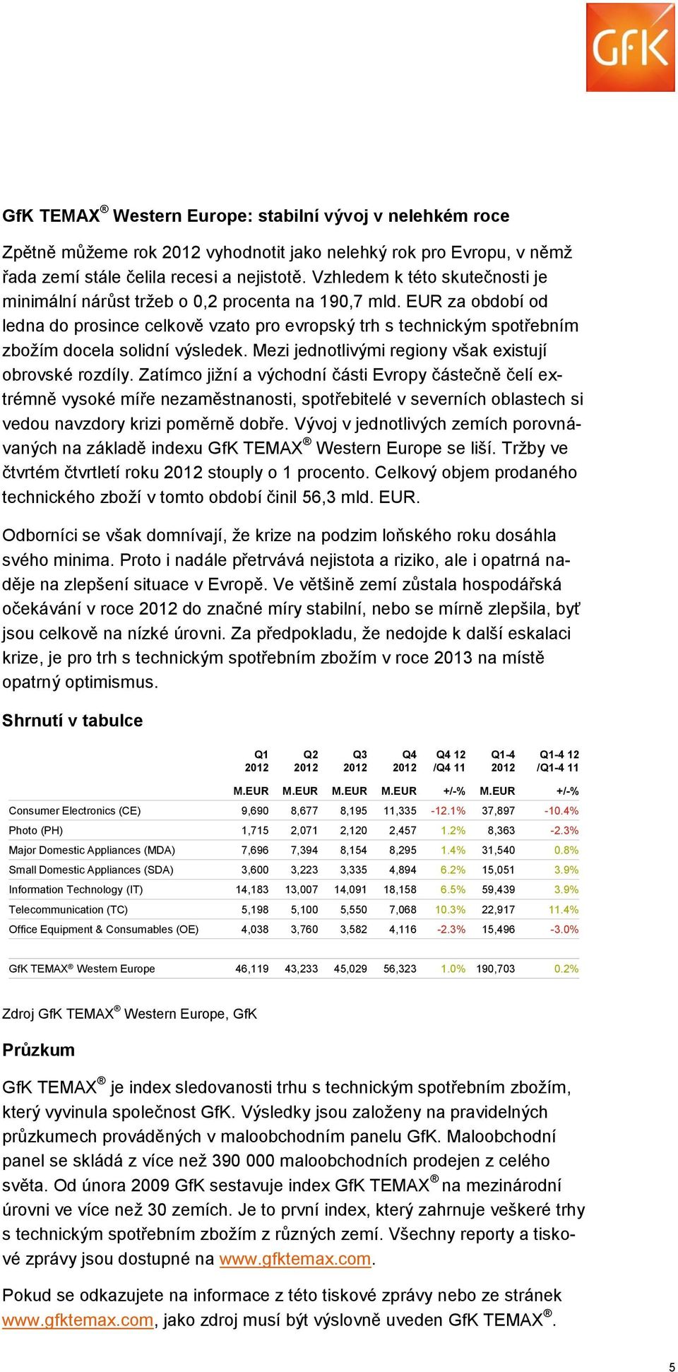 EUR za období od ledna do prosince celkově vzato pro evropský trh s technickým spotřebním zbožím docela solidní výsledek. Mezi jednotlivými regiony však existují obrovské rozdíly.
