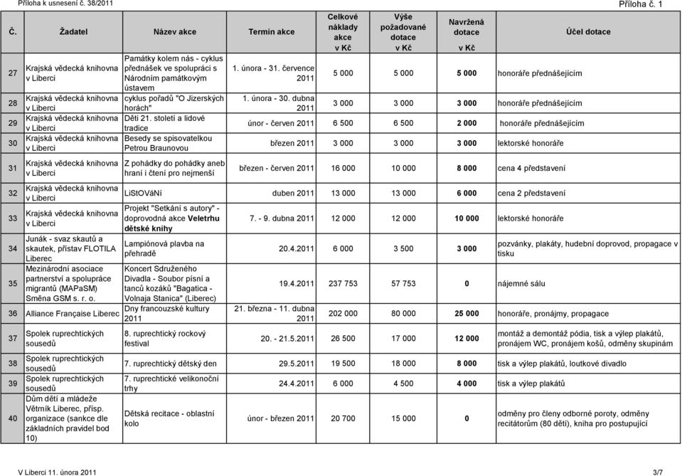 století a lidové tradice únor - červen 6 500 6 500 2 000 honoráře přednášejícím 30 31 32 33 34 35 Junák - svaz skautů a skautek, přístav FLOTILA Mezinárodní asociace partnerství a spolupráce migrantů