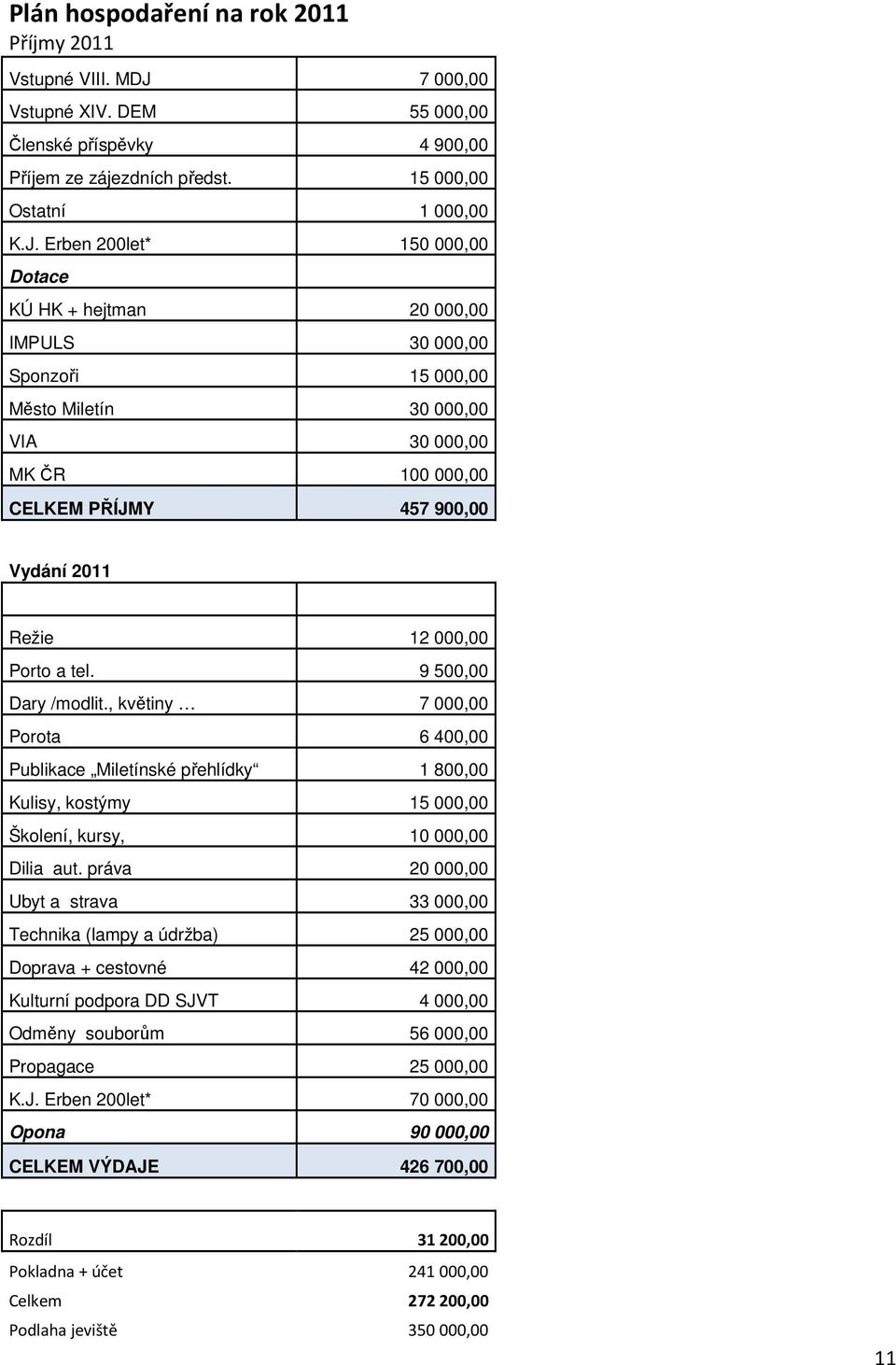 Erben 200let* 150 000,00 Dotace KÚ HK + hejtman 20 000,00 IMPULS 30 000,00 Sponzoři 15 000,00 Město Miletín 30 000,00 VIA 30 000,00 MK ČR 100 000,00 CELKEM PŘÍJMY 457 900,00 Vydání 2011 Režie 12