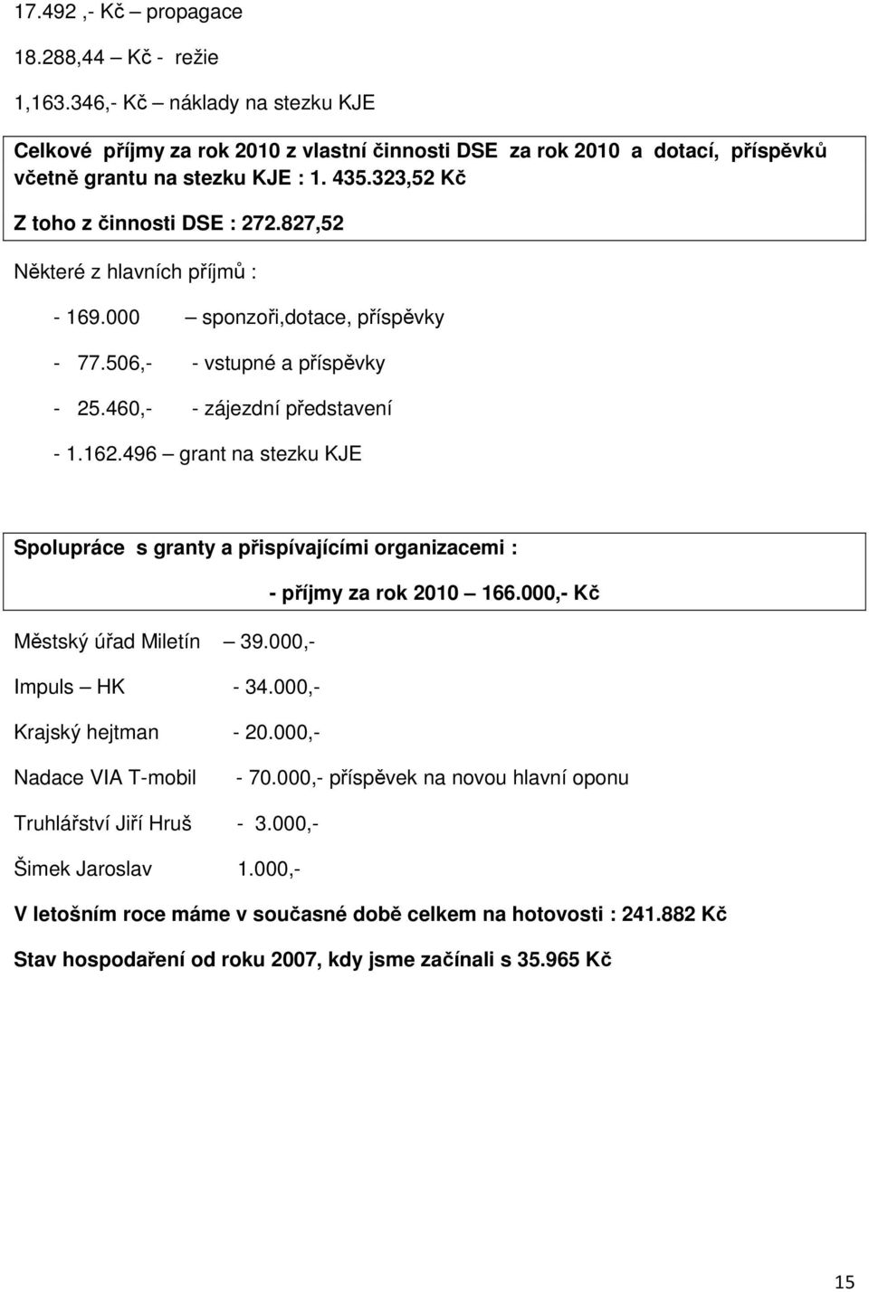 496 grant na stezku KJE Spolupráce s granty a přispívajícími organizacemi : - příjmy za rok 2010 166.000,- Kč Městský úřad Miletín 39.000,- Impuls HK - 34.000,- Krajský hejtman - 20.