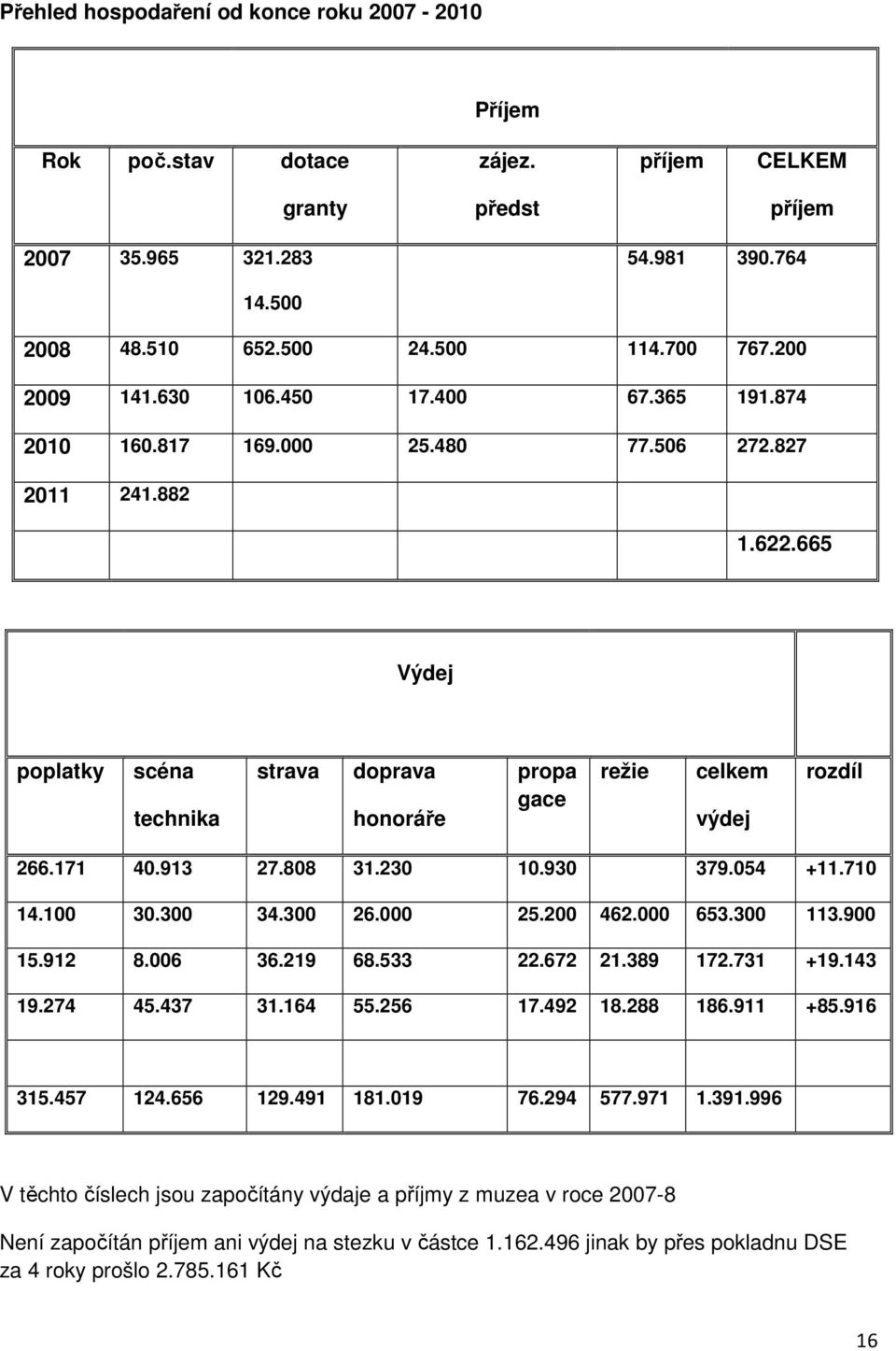 665 Výdej poplatky scéna technika strava doprava honoráře propa gace režie celkem výdej rozdíl 266.171 40.913 27.808 31.230 10.930 379.054 +11.710 14.100 30.300 34.300 26.000 25.200 462.000 653.