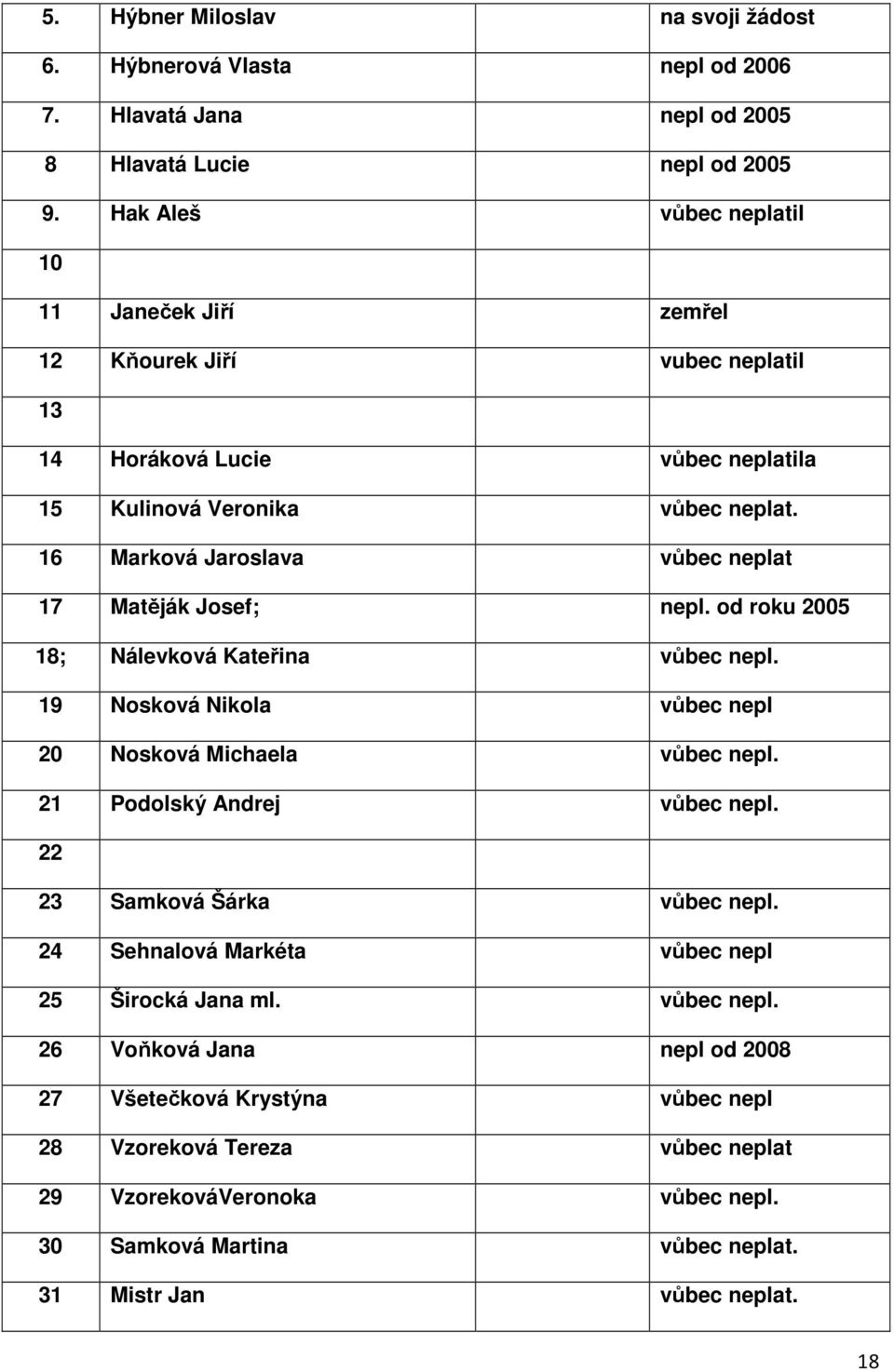 16 Marková Jaroslava vůbec neplat 17 Matěják Josef; nepl. od roku 2005 18; Nálevková Kateřina vůbec nepl. 19 Nosková Nikola vůbec nepl 20 Nosková Michaela vůbec nepl.