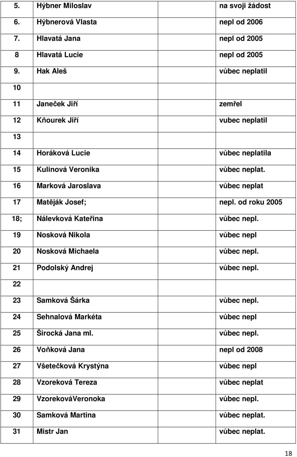 16 Marková Jaroslava vůbec neplat 17 Matěják Josef; nepl. od roku 2005 18; Nálevková Kateřina vůbec nepl. 19 Nosková Nikola vůbec nepl 20 Nosková Michaela vůbec nepl.