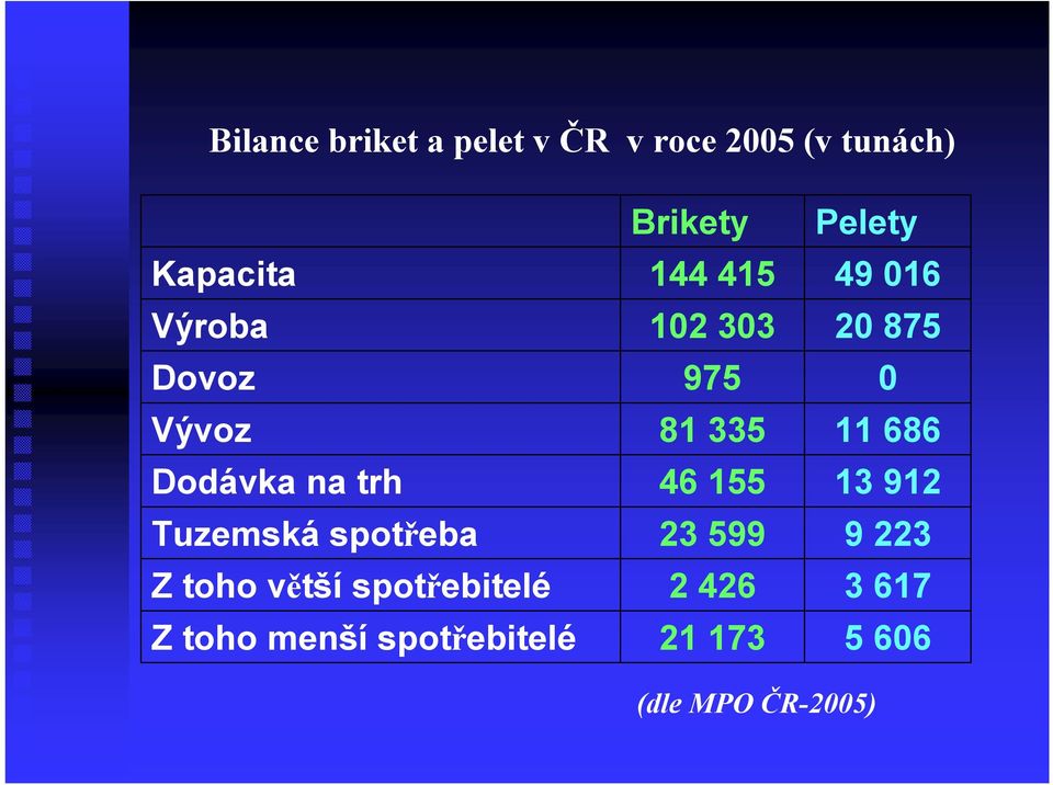 menší spotřebitelé Brikety 144 415 102 303 975 81 335 46 155 23 599 2 426