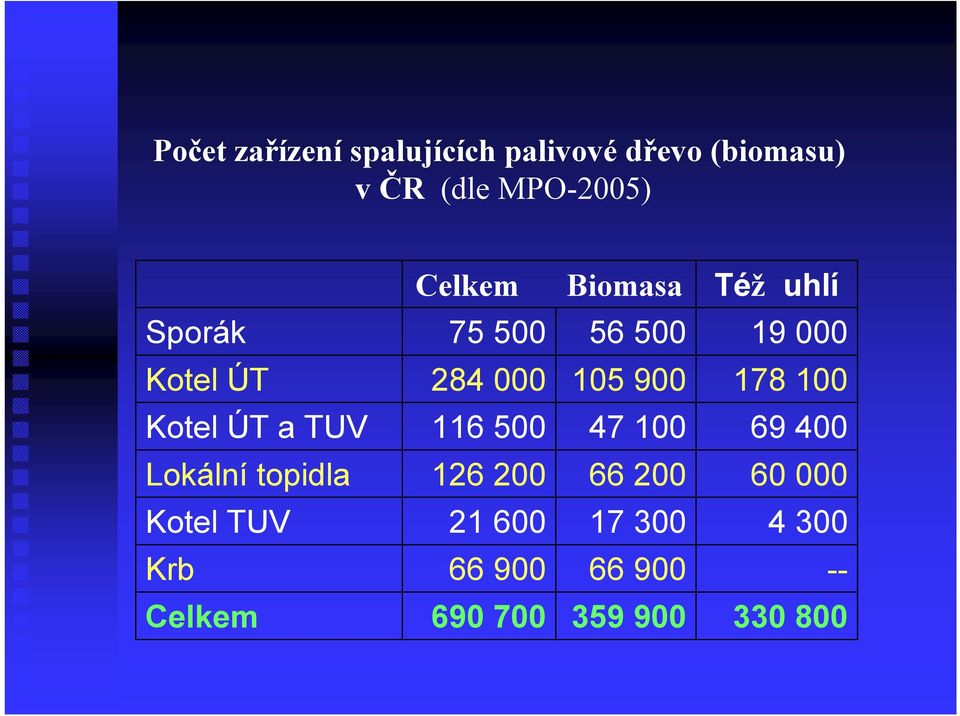 Kotel ÚT a TUV 116 500 47 100 69 400 Lokální topidla 126 200 66 200 60 000