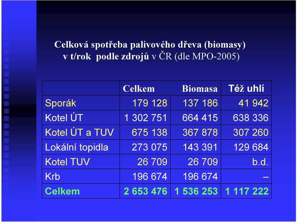 336 Kotel ÚT a TUV 675 138 367 878 307 260 Lokální topidla 273 075 143 391 129 684