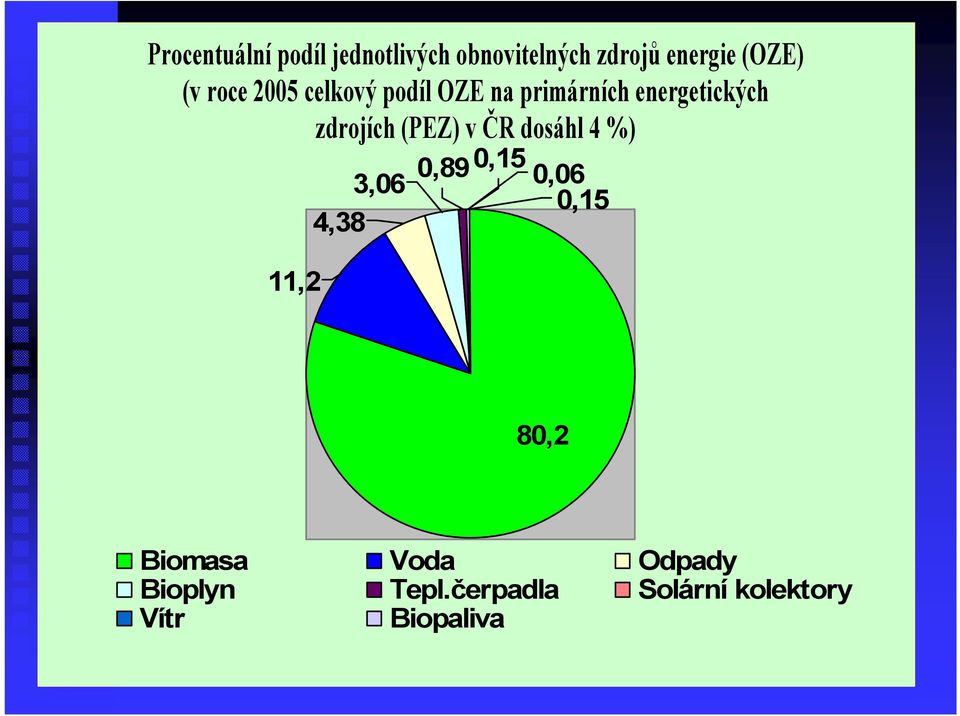 (PEZ) v ČR dosáhl 4 %) 11,2 0,89 0,15 3,06 0,06 0,15 4,38 80,2
