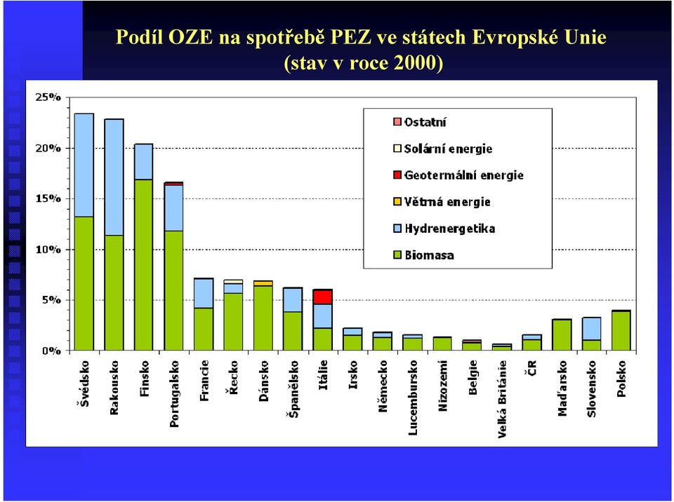 státech Evropské