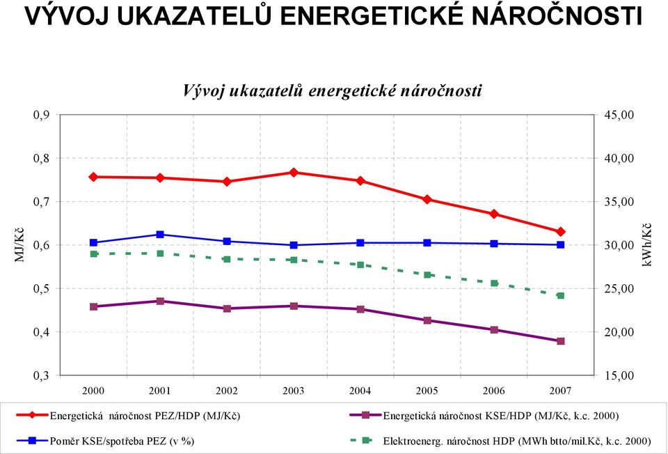 2006 2007 15,00 Energetická náročnost PEZ/HDP (MJ/Kč) Energetická náročnost KSE/HDP (MJ/Kč, k.