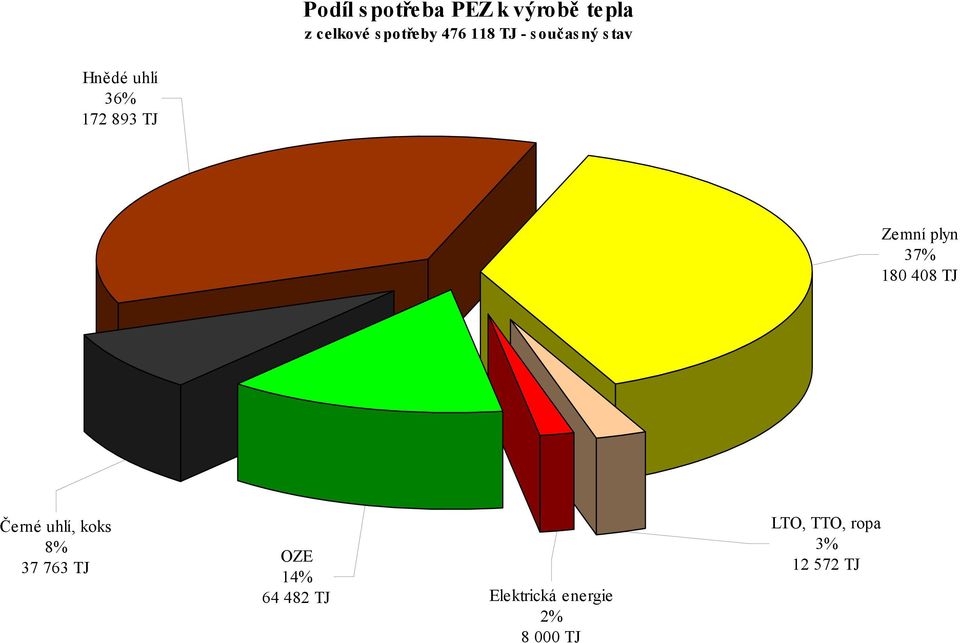 37% 180 408 TJ Černé uhlí, koks 8% 37 763 TJ OZE 14% 64 482