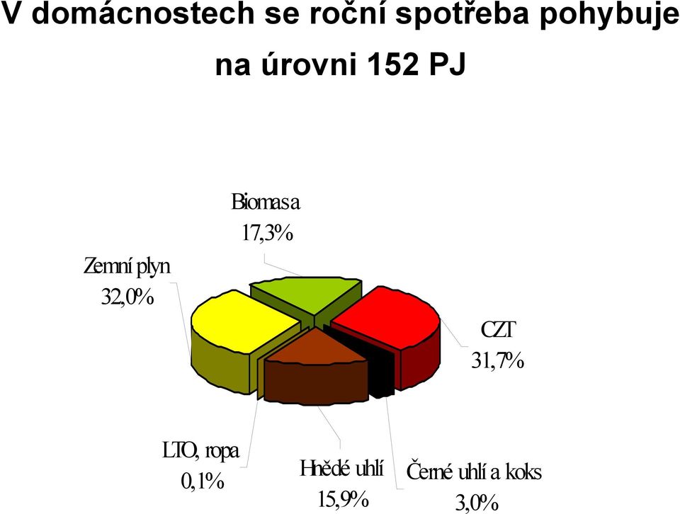 32,0% Biomasa 17,3% CZT 31,7% LTO,