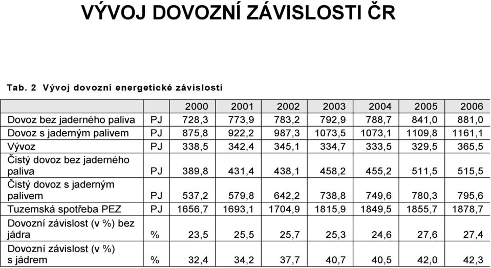 palivem PJ 875,8 922,2 987,3 1073,5 1073,1 1109,8 1161,1 Vývoz PJ 338,5 342,4 345,1 334,7 333,5 329,5 365,5 Čistý dovoz bez jaderného paliva PJ 389,8 431,4 438,1 458,2