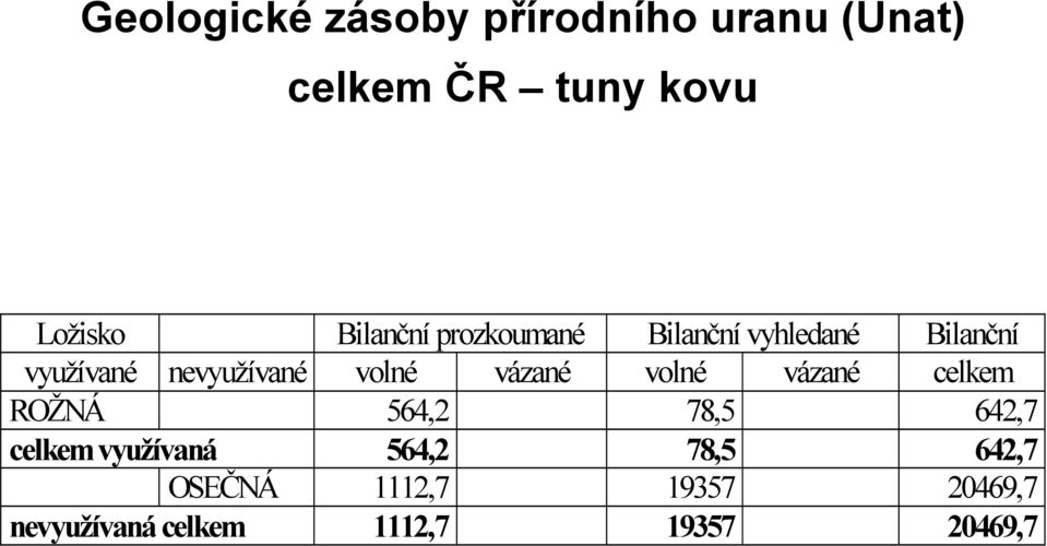 volné vázané volné vázané celkem ROŽNÁ 564,2 78,5 642,7 celkem využívaná