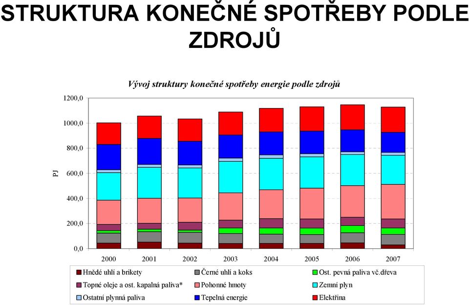 2007 Hnědé uhlí a brikety Černé uhlí a koks Ost. pevná paliva vč.