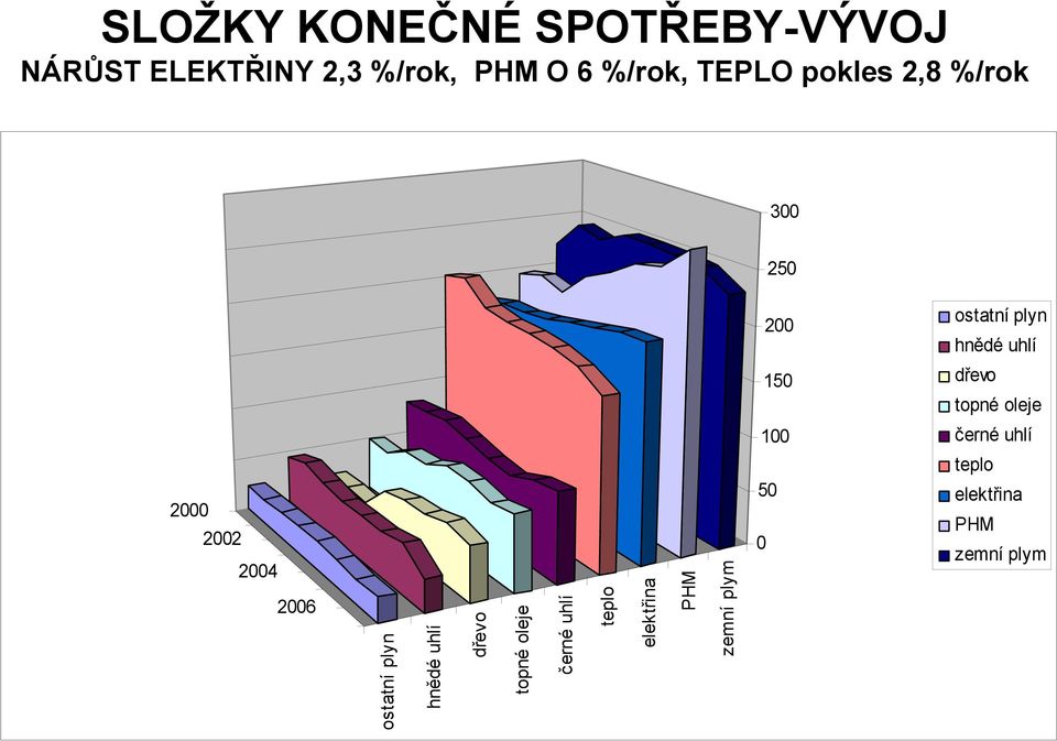 oleje 100 černé uhlí 2000 2002 2004 2006 ostatní plyn hnědé uhlí dřevo topné