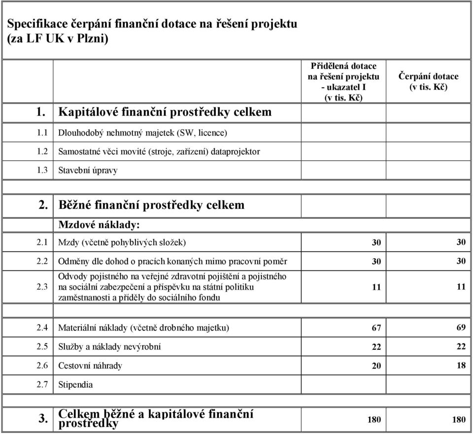 Běžné finanční prostředky celkem Mzdové náklady: 2.1 Mzdy (včetně pohyblivých složek) 30 30 2.2 Odměny dle dohod o pracích konaných mimo pracovní poměr 30 30 2.